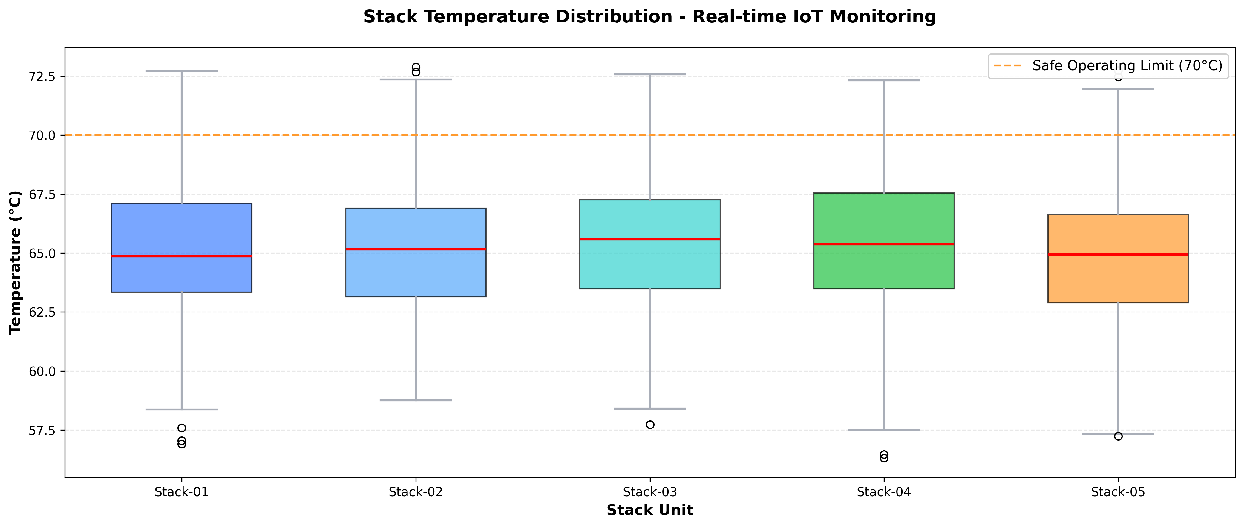 Stack Temperature Distribution