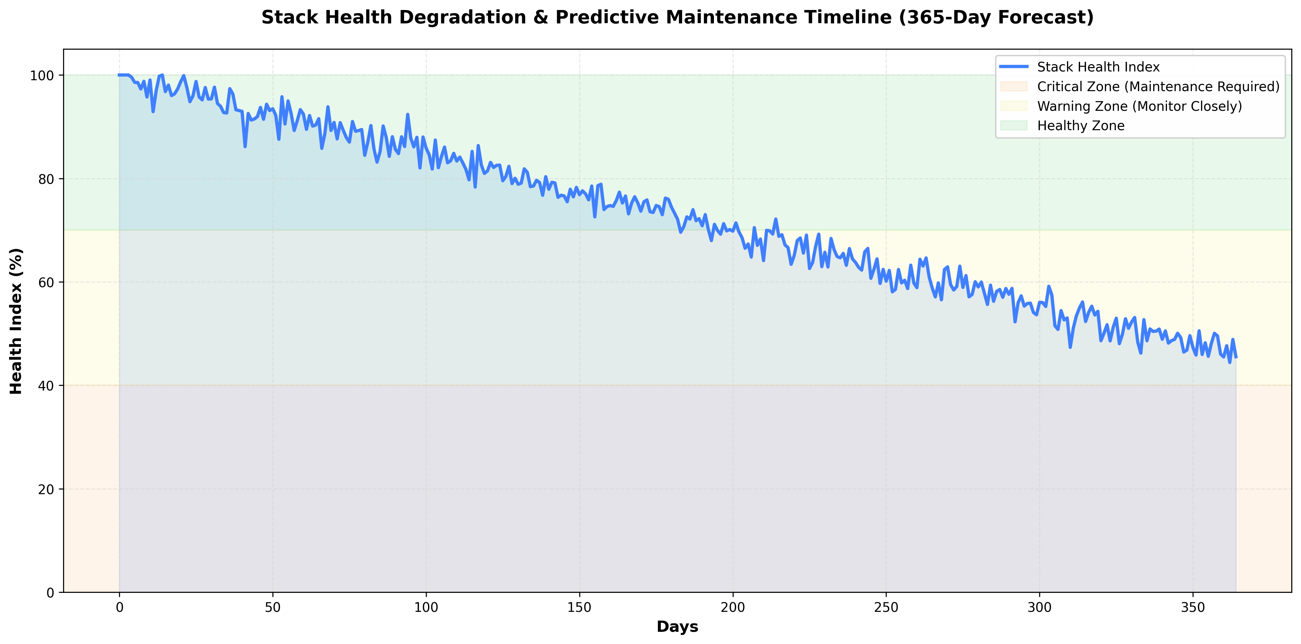 Stack Health Degradation