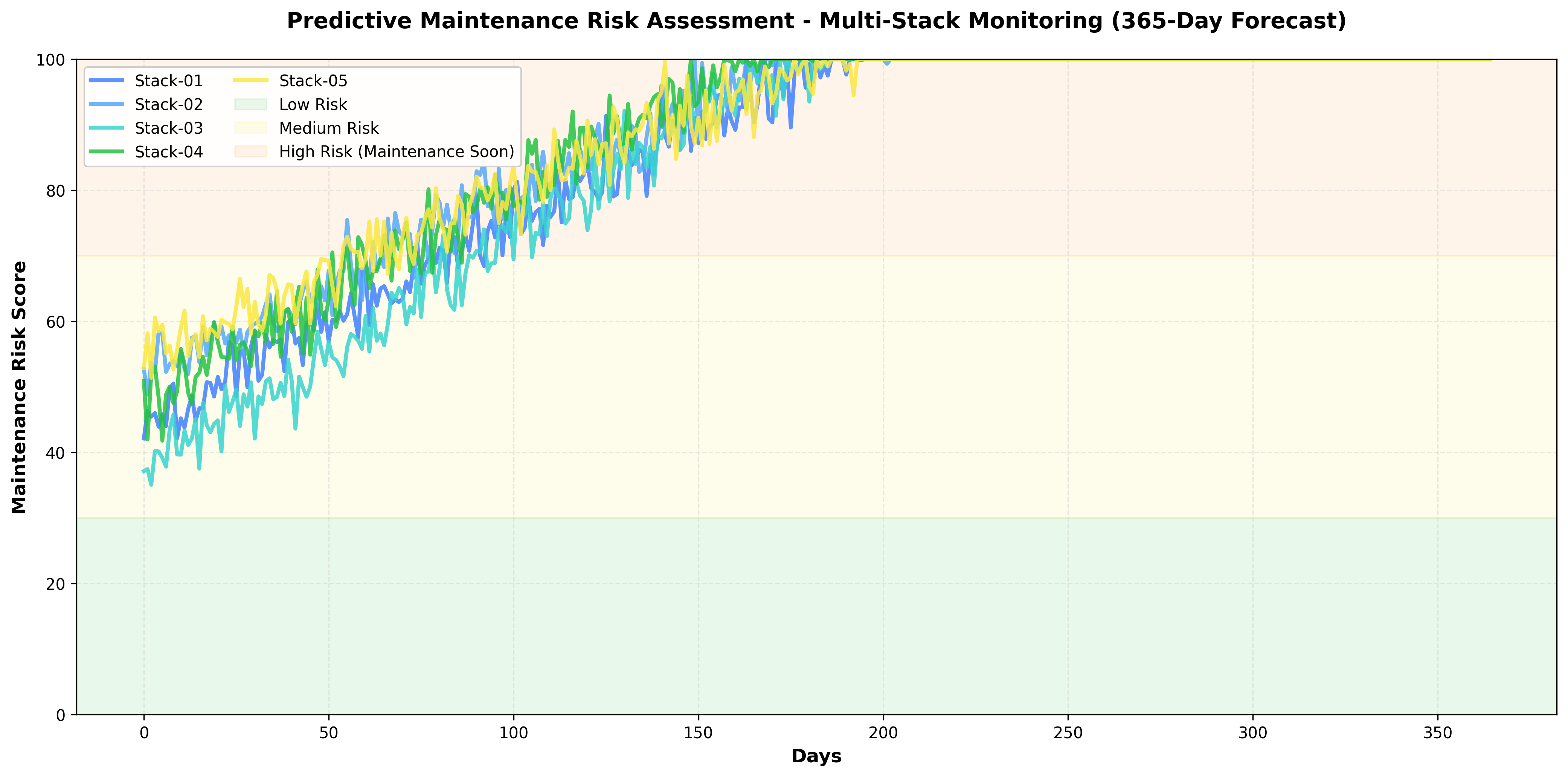 Predictive Maintenance Risk