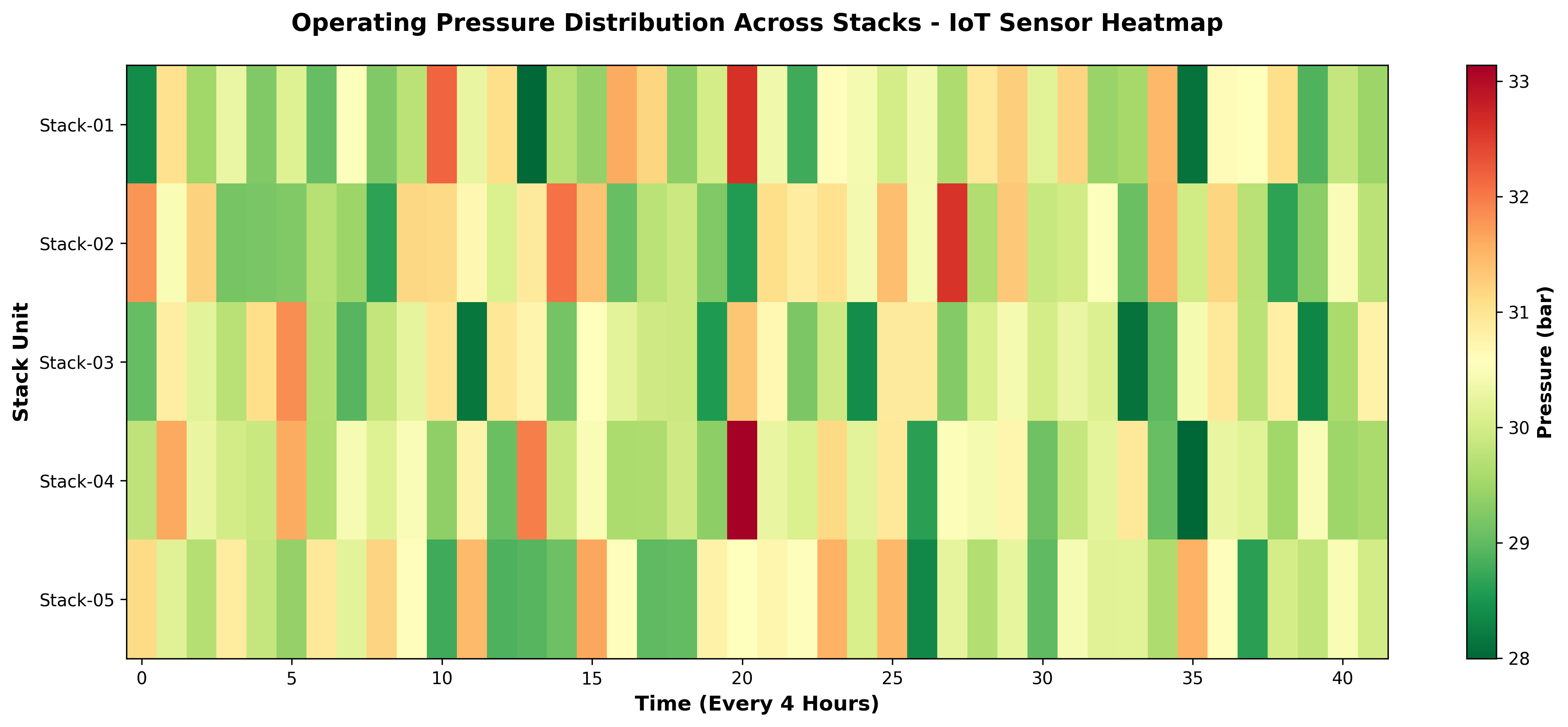 Operating Pressure Heatmap