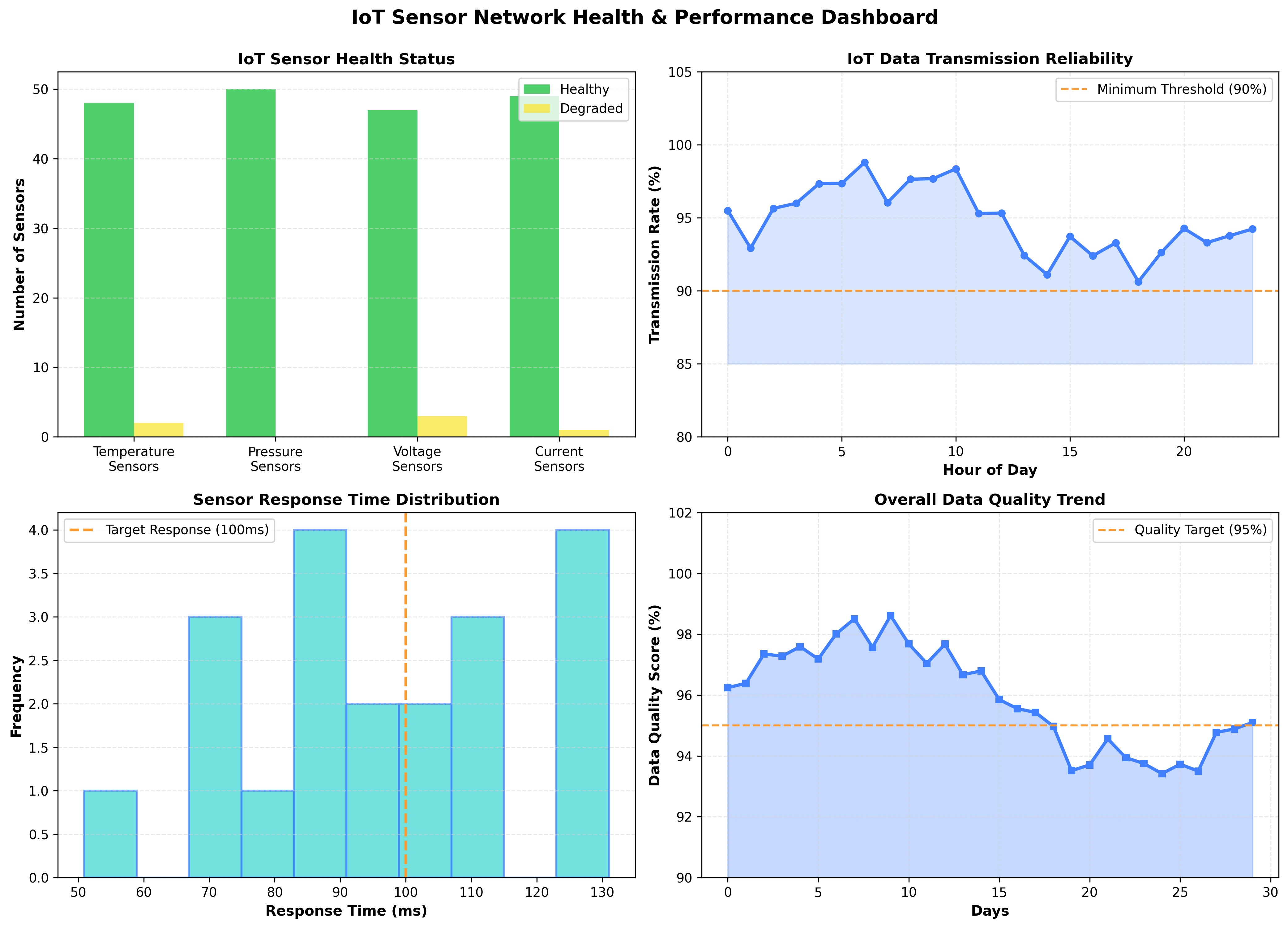 IoT Sensor Network Health