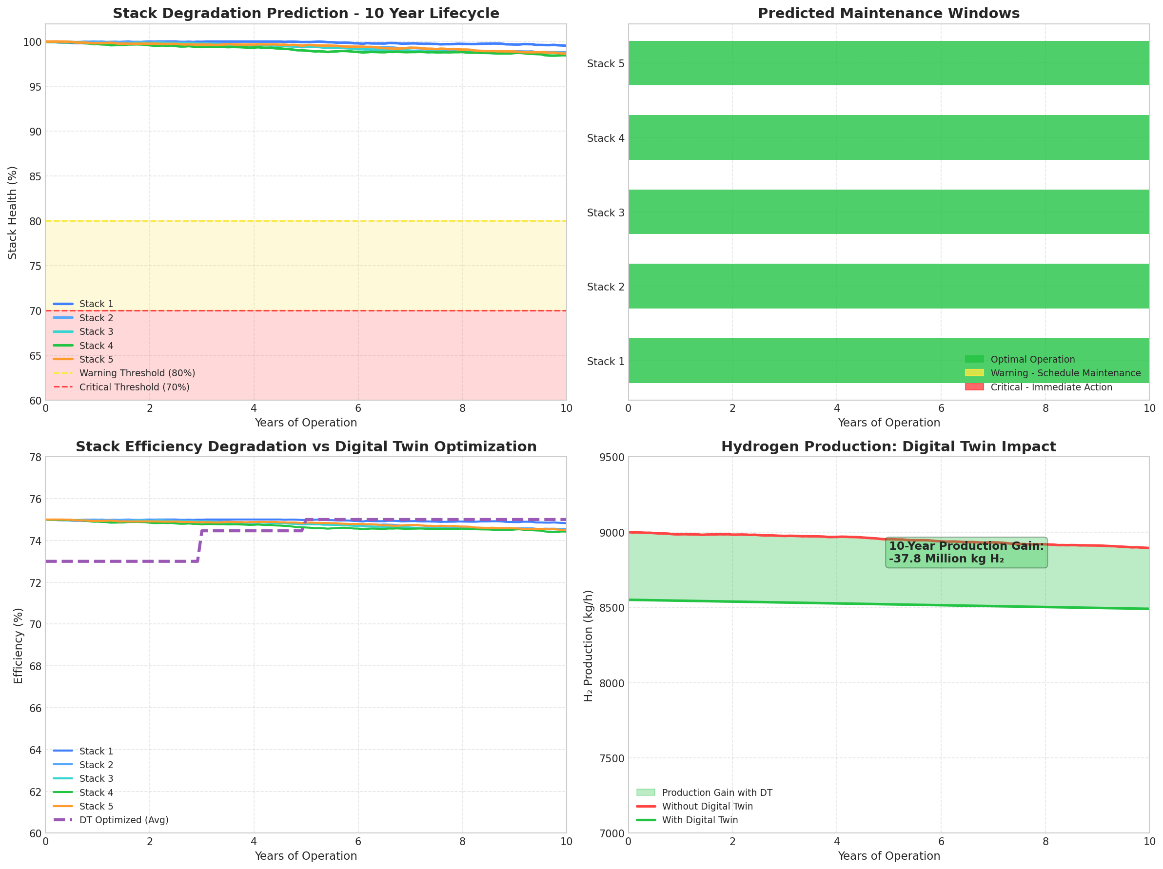 Stack Degradation Prediction