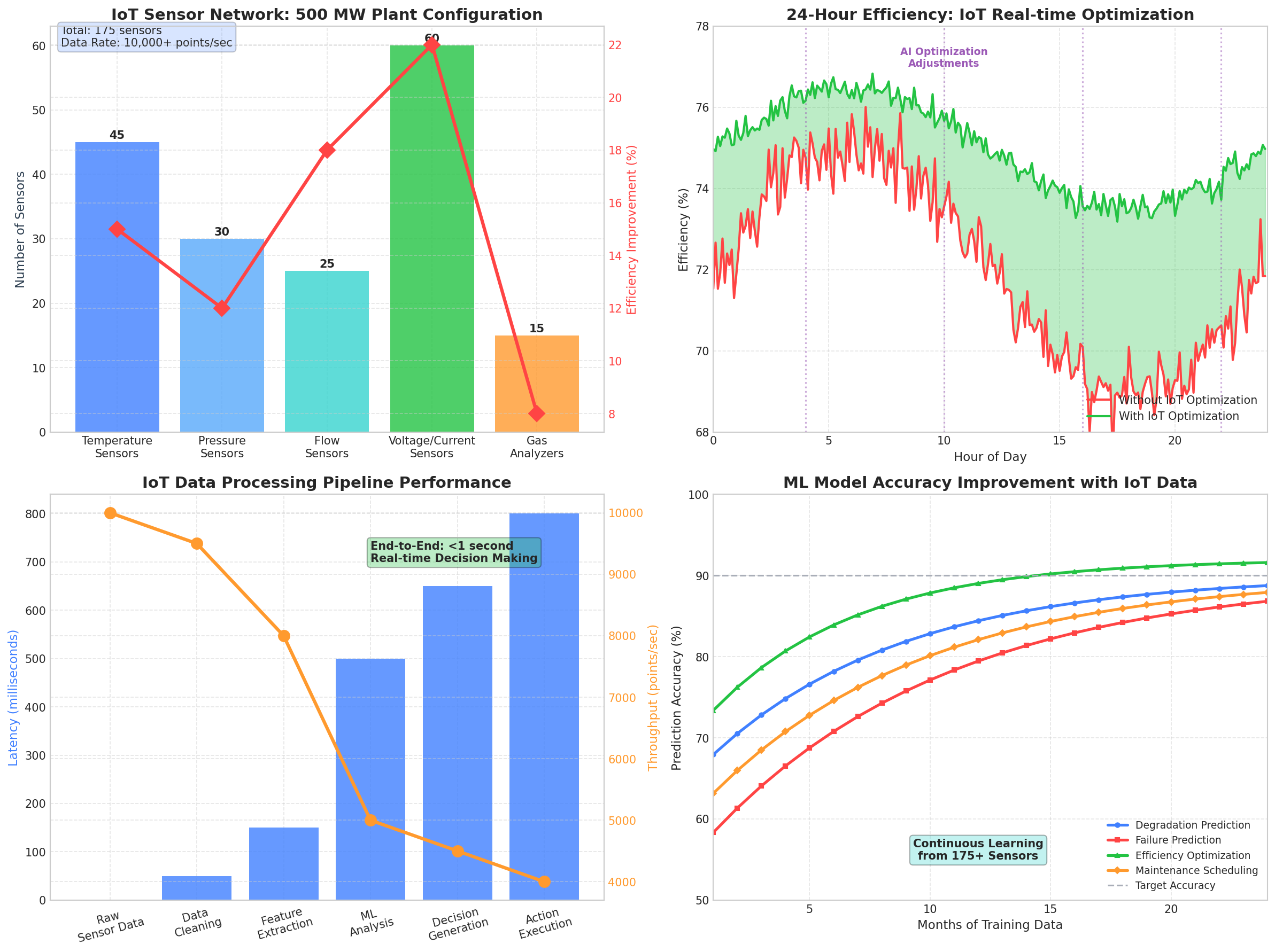 IoT Sensor Optimization